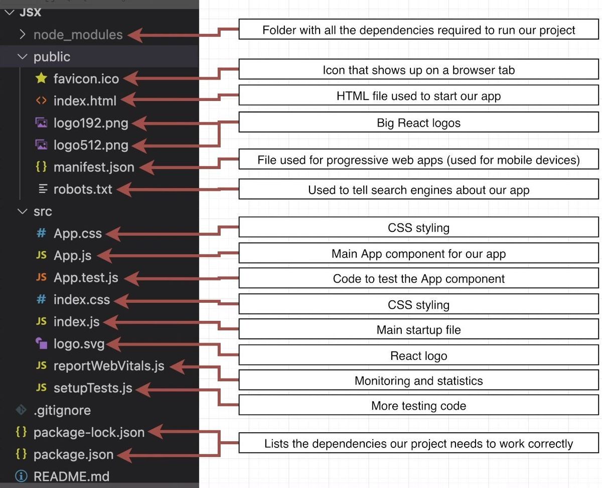 React Folder Structure explained quickly.