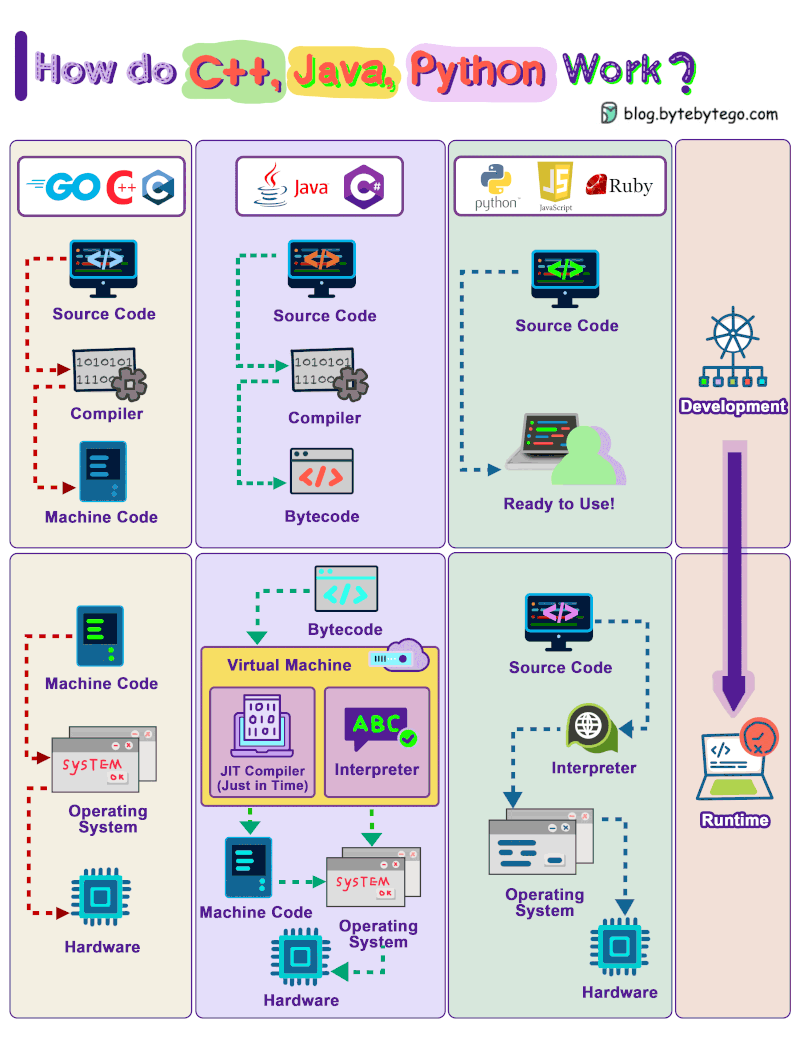 How Do C++, Java, and Python Function?