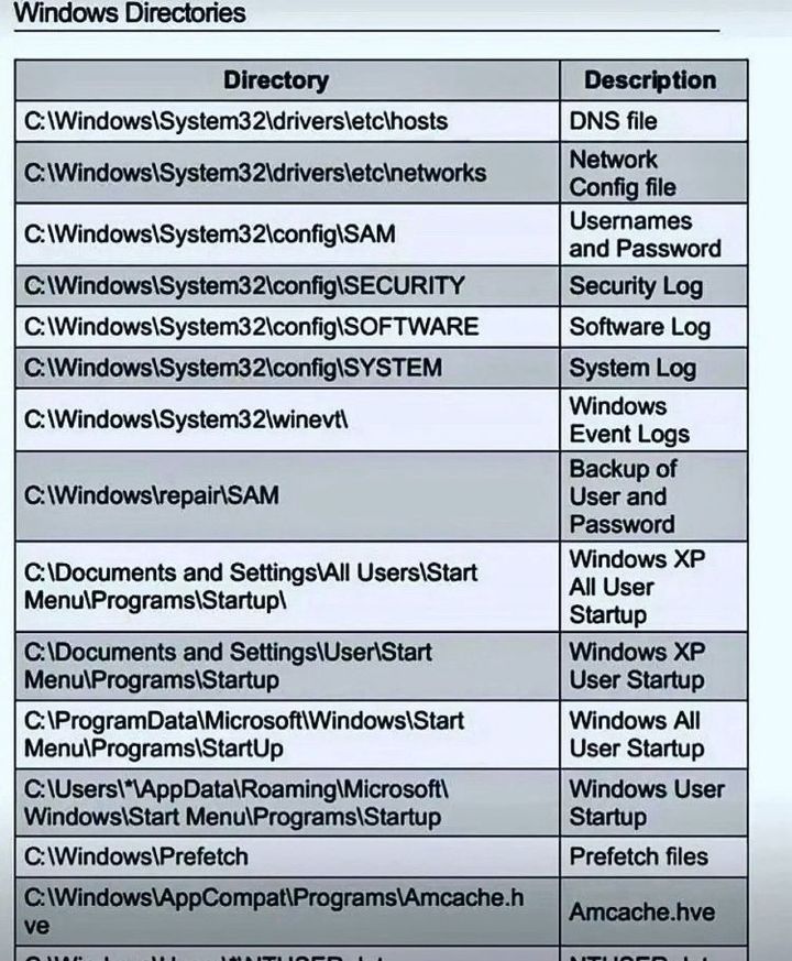 Important windows directories for SOC analysts!