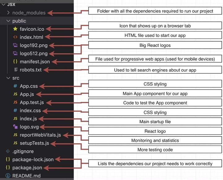 React Folder Structure explained quickly.
